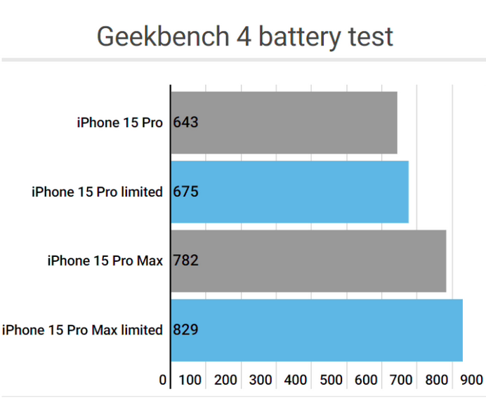 闽清apple维修站iPhone15Pro的ProMotion高刷功能耗电吗