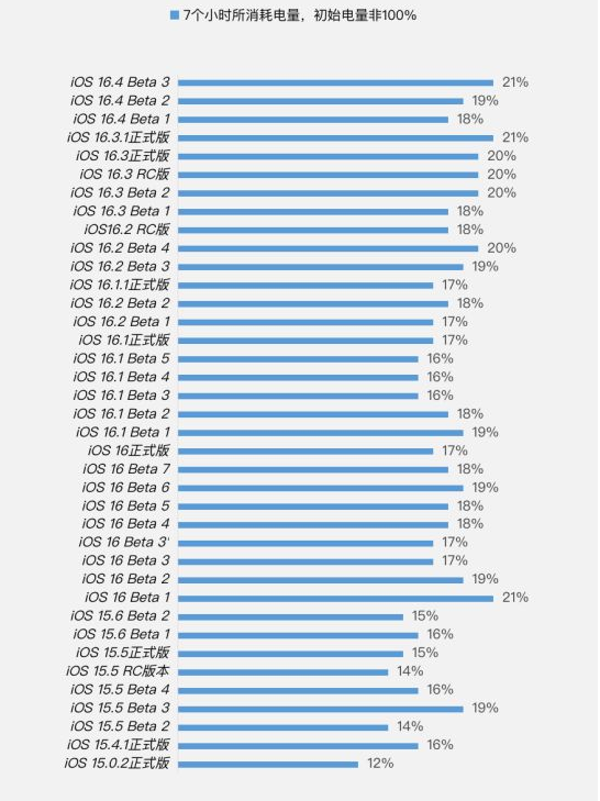 闽清苹果手机维修分享iOS 16.4 Beta 3续航跑分等测试结果汇总 