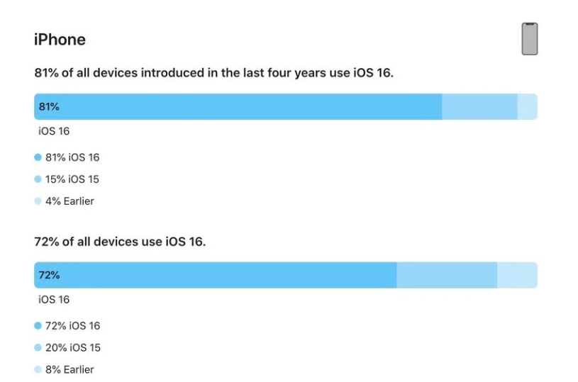 闽清苹果手机维修分享iOS 16 / iPadOS 16 安装率 