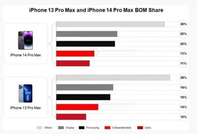 闽清苹果手机维修分享iPhone 14 Pro的成本和利润 