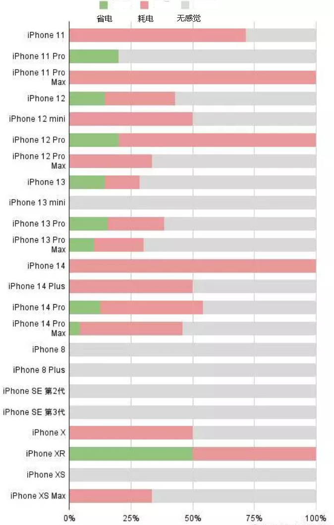 闽清苹果手机维修分享iOS16.2太耗电怎么办？iOS16.2续航不好可以降级吗？ 