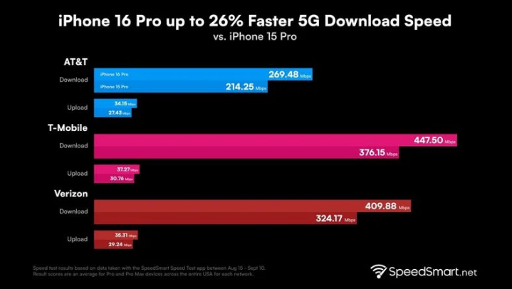 闽清苹果手机维修分享iPhone 16 Pro 系列的 5G 速度 